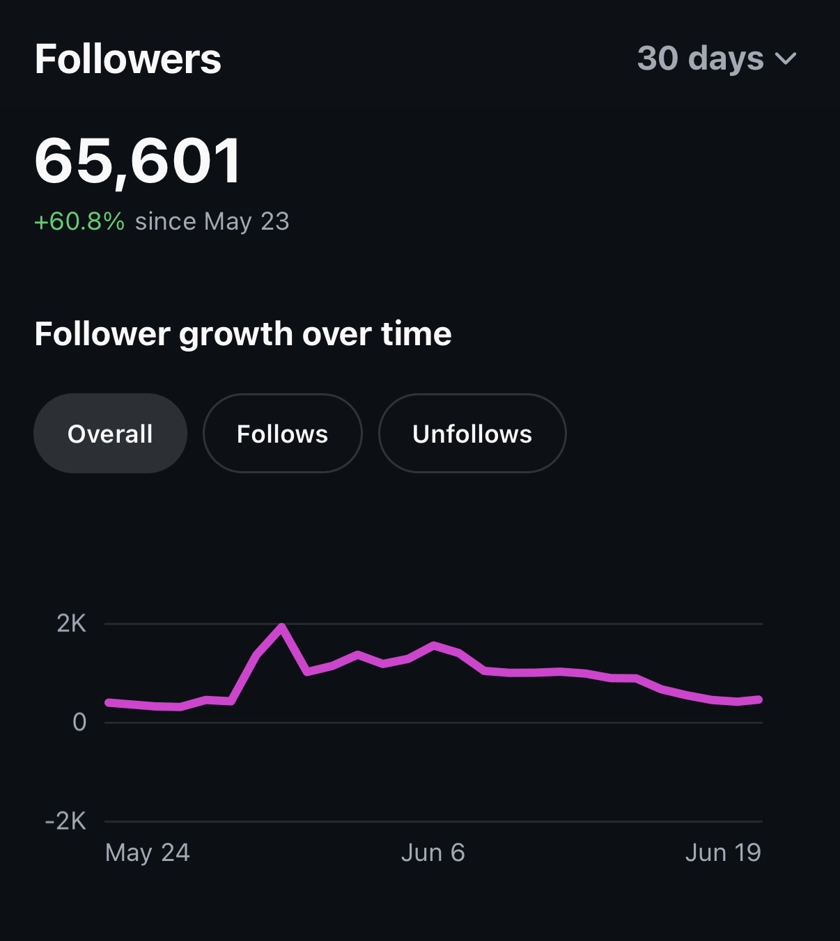 Instagram followers growth chart showing 65,601 followers, up 60.8% in 30 days