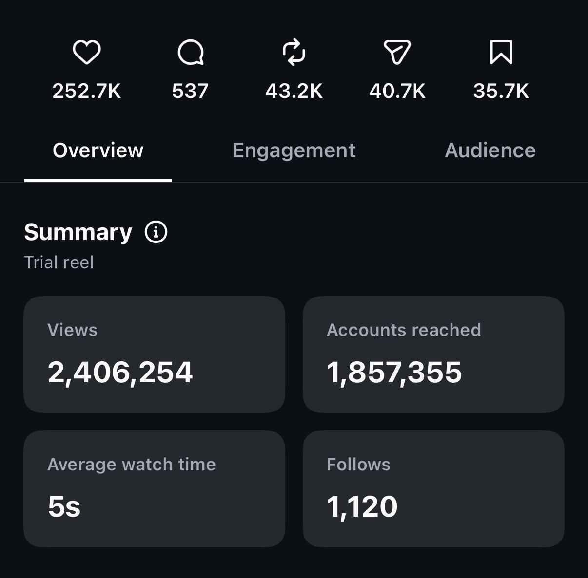 Instagram reel insights showing 2.4 million views and 252.7K likes