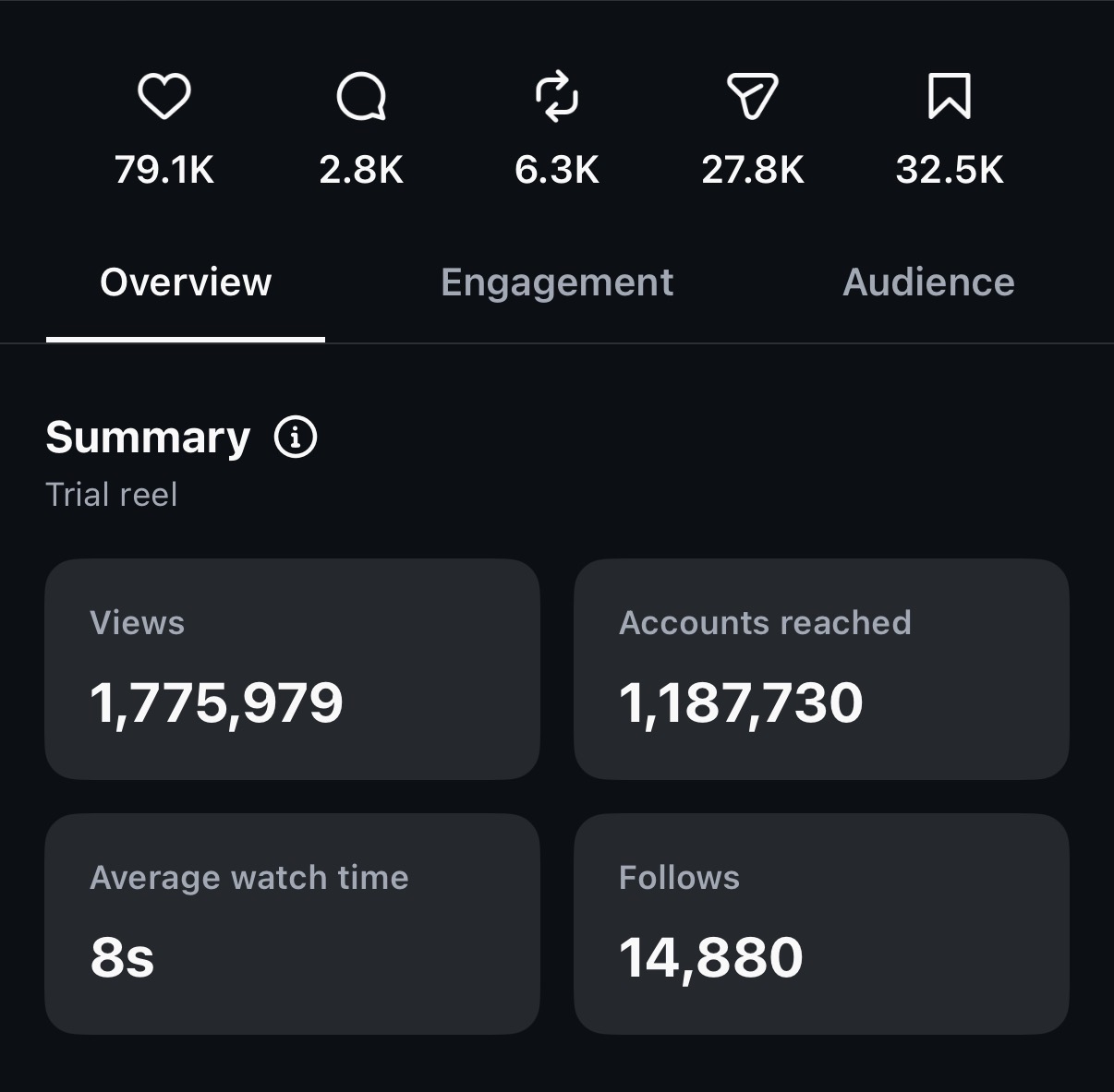 Instagram reel insights showing 14,880 new followers from one reel