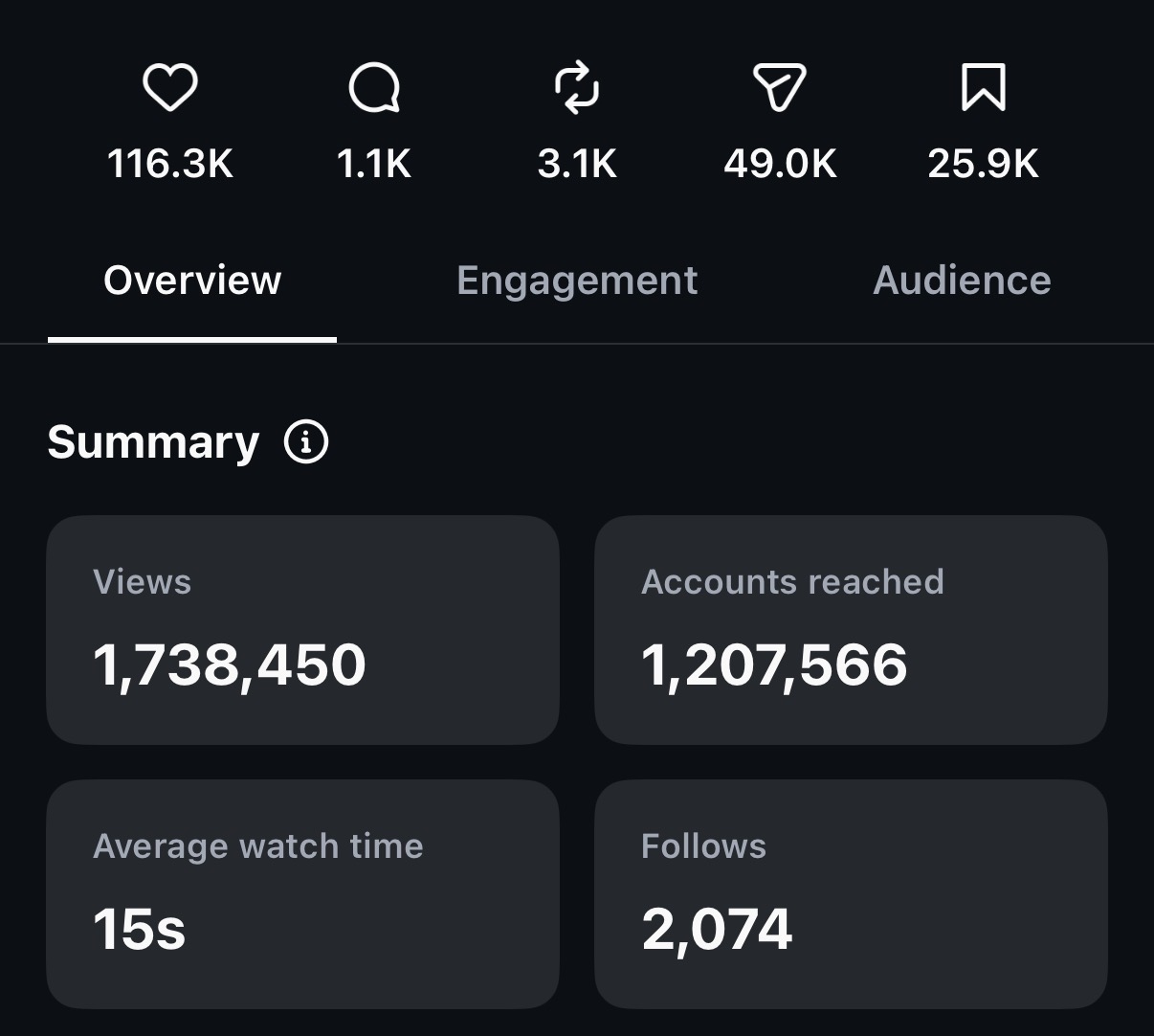 Instagram reel insights showing 1.7 million views and 116.3K likes