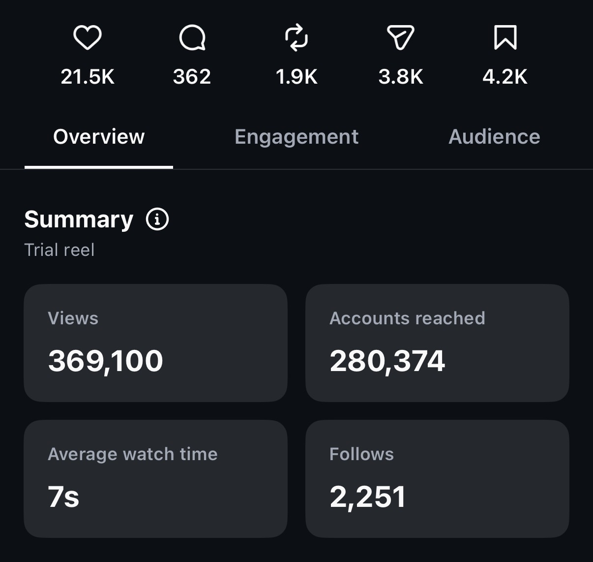 Instagram reel insights showing 369K views and 21.5K likes