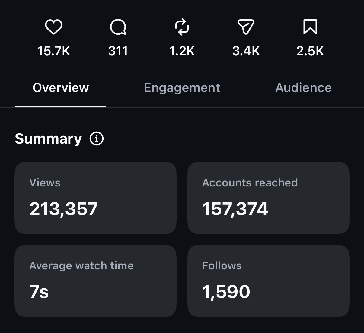 Instagram reel insights showing 213K views and 15.7K likes